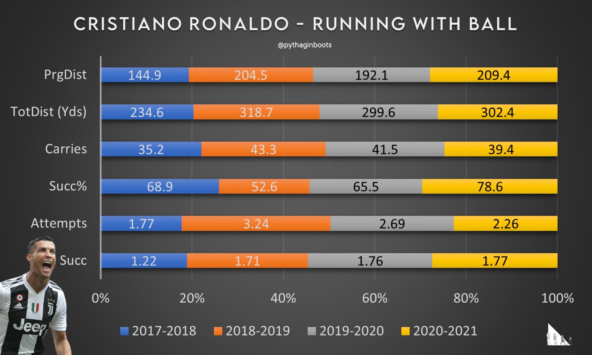 CR7 Running numbers